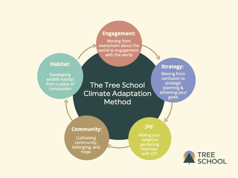 The Tree School Climate Adaptation Method
